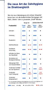 Wellness für die Zähne mit Emmi-Dent 6 