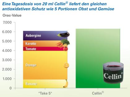 Cellin® – Ein Produkt mit höchster Qualität
