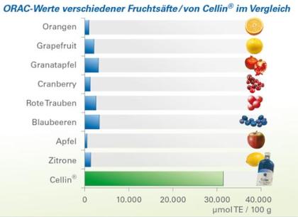 Cellin® – Ein Produkt mit höchster Qualität