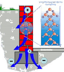 Mauerentfeuchtung mit System HBS