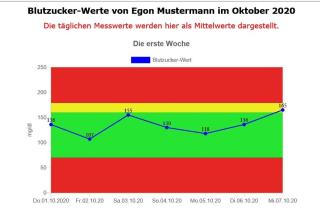 Blutzucker V.5.0-Programm (Masseinheit mg/ dl)